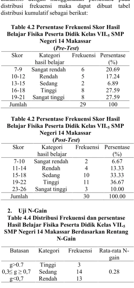 Table 4.2 Persentase Frekuensi Skor Hasil
