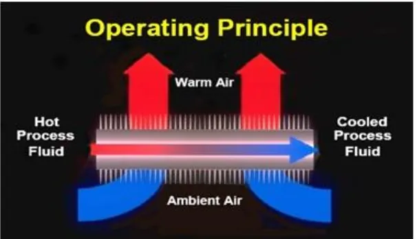 Figure 2.1 gas cooling heat exchanger operation principle3 
