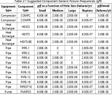 Table 2.1 Suggested Component Generic Failure Frequencies (gff) 