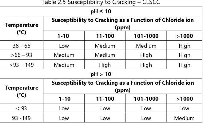 Table 2.7 SCC Damage Factors – All SCC Mechanisms 