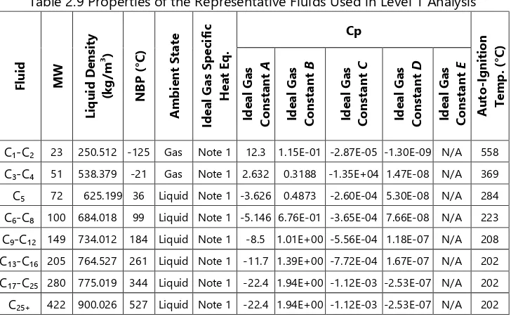 Table 2.8 List of Representative Fluids Available for Level 1 Analysis 