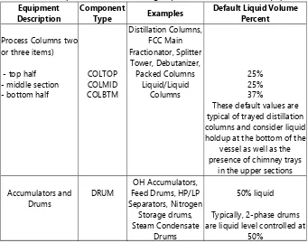 Table 2.12 Assumption When Calculating Liquid Inventories Within Equipment 