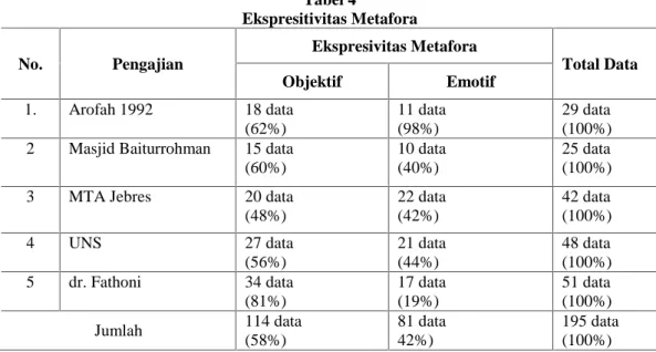 Tabel 4 Ekspresitivitas Metafora No. Pengajian Ekspresivitas Metafora Total Data Objektif Emotif 1