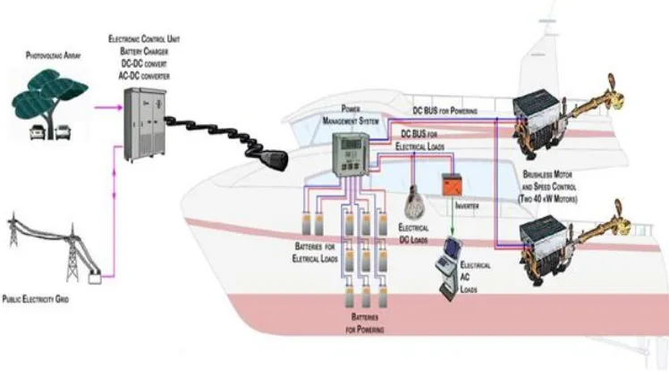 Gambar 2. 1 Sistem Propulsi Elektrik 