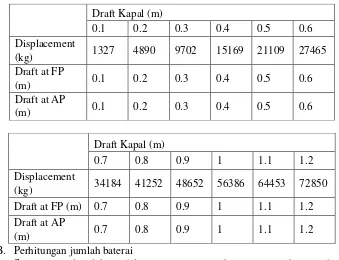 Tabel 4. 4 Displasment kapal setiap perubahan Draft 