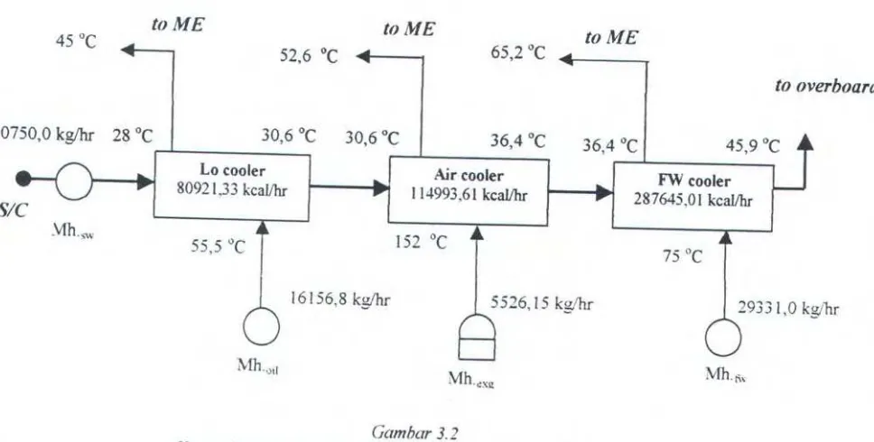 Gambar 3.2 Keseimbangan panas sistim pendingin menurut spesifikasi engine 