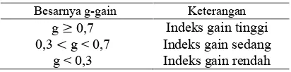 Tabel 1 Kriteria Interpertasi Indeks Gain yangDikemukakan oleh  Hake