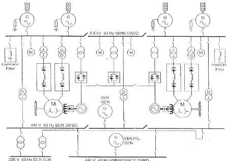 Gambar 1.1 Sistem distribusi daya listrik di kapal  (Sumber: “Practical Marine Electrical Knowledge” book) 
