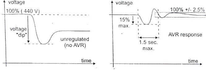 Gambar 2.3 Respon Voltase generator/AVR (Sumber : Buku Pengetahuan Praktis Kelistrikan Kapal) 