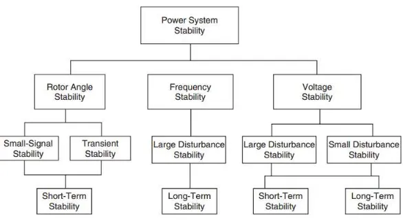 Gambar 2.7 Klasifikasi stabilitas sistem tenaga listrik 