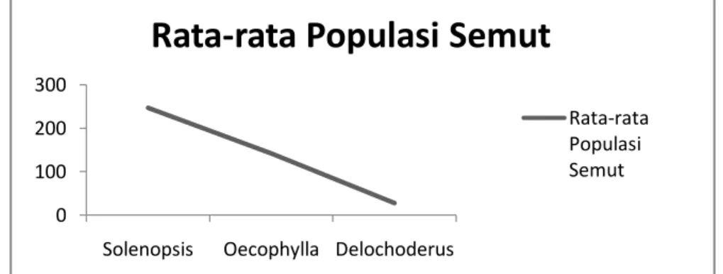 Gambar 1.. Kurva rata-rata populasi semut pada masing-masing spesies