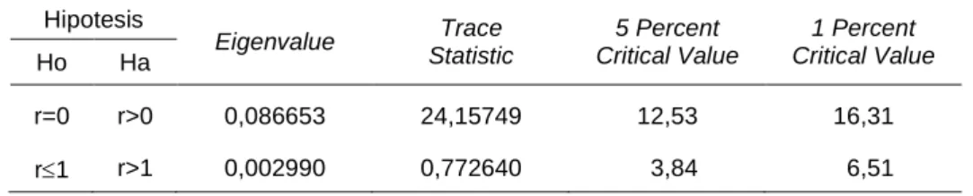 Tabel 5.  Hasil Uji Kointegrasi Johansen  Hipotesis  Eigenvalue  Trace  Statistic  5 Percent  Critical Value  1 Percent  Critical Value  Ho  Ha  r=0  r>0  0,086653  24,15749  12,53  16,31  r≤1  r>1  0,002990  0,772640    3,84    6,51 