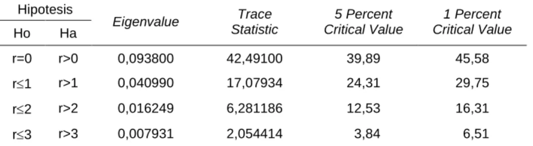 Tabel 1 Hasil Uji Jumlah Keterkaitan Kointegrasi Johansen  Hipotesis  Eigenvalue  Trace  Statistic  5 Percent  Critical Value  1 Percent  Critical Value  Ho  Ha  r=0  r>0  0,093800  42,49100  39,89  45,58  r≤1  r>1  0,040990  17,07934  24,31  29,75  