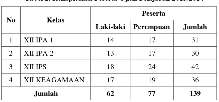 Tabel 2. Rekapitulasi Peserta Ujian Pelajaran 2013/2014 