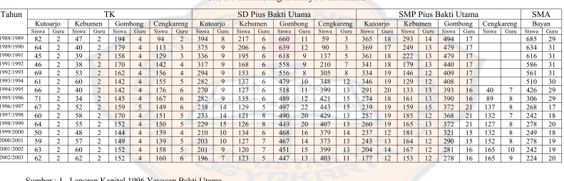 Tabel Perkembangan Karya Pendidikan 