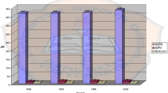 Grafik Perkembangan Karya Pendidikan Tingkat TK Pada Akhir Tahun 1988, 1993, 1998, 2002