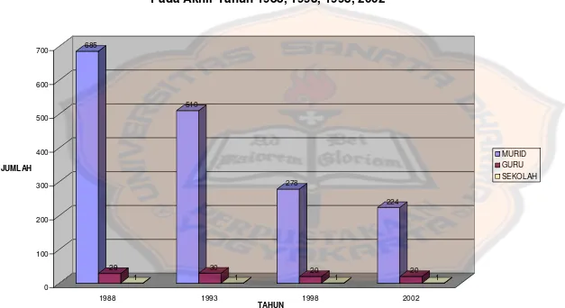 Grafik Perkembangan Karya Pendidikan Tingkat SMAPada Akhir Tahun 1988, 1993, 1998, 2002
