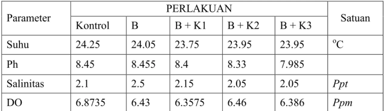 Tabel 1.  Nilai rataan Parameter pendukung 