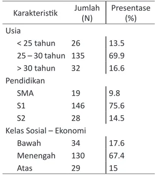 Tabel 1. Data demografi partisipan Karakteristik Jumlah  (N) Presentase 
