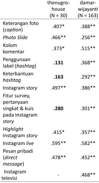 Tabel 4. Perbandingan korelasi (r)  pemanfaatan fitur Instagram dengan  keterlibatan belajar pada akun Instagram 
