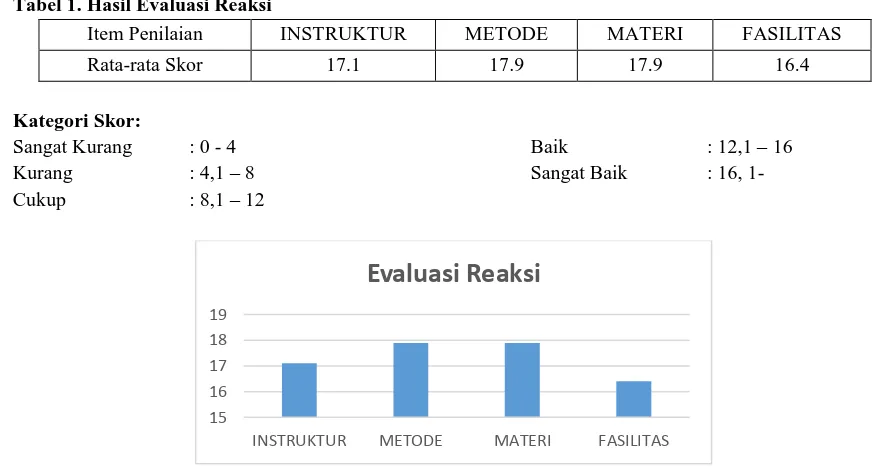 Tabel 1. Hasil Evaluasi Reaksi 