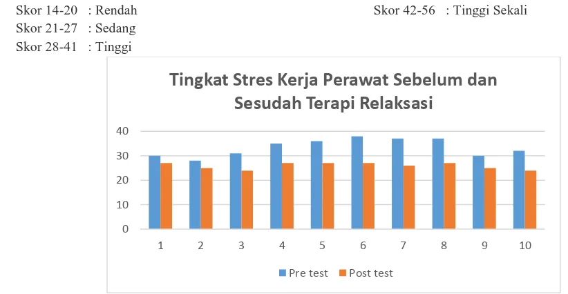 Gambar 2. Tingkat Stres Kerja Perawat Sebelum dan Sesudah Terapi Relaksasi 