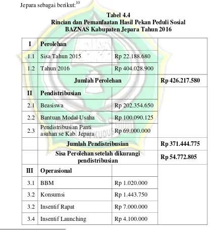 Tabel 4.4 Rincian dan Pemanfaatan Hasil Pekan Peduli Sosial 