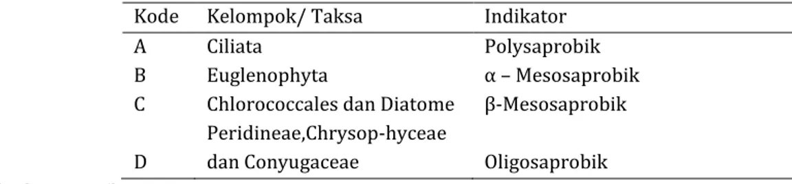 Tabel 1. Hubungan Antara Kelompok Plankton dan Indikator Pencemaran    Kode  Kelompok/ Taksa  Indikator 