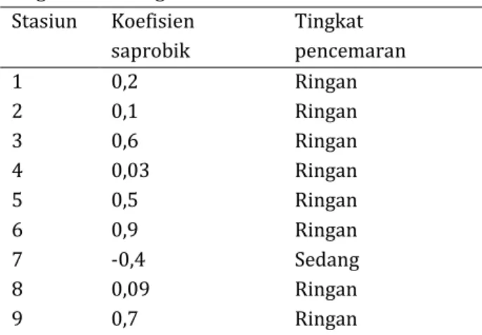 Tabel  3.  Hubungan  jumlah  jenis  plankton  indikator  pencemaran  di  Embung  Universitas  Negeri Semarang  Stasiun  Koefisien  saprobik  Tingkat  pencemaran  1  0,2  Ringan   2  0,1  Ringan  3  0,6  Ringan  4  0,03  Ringan  5  0,5  Ringan  6  0,9  Ring