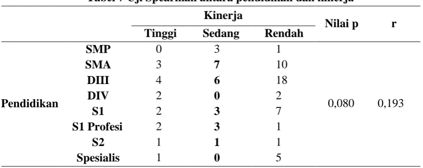 Tabel 7 Uji Spearman antara pendidikan dan kinerja 