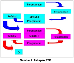 Gambar 2. Tahapan PTK 