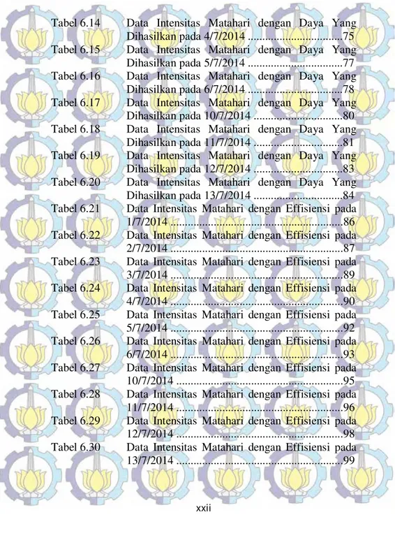 Tabel 6.15  Data  Intensitas  Matahari  dengan  Daya  Yang  Dihasilkan pada 5/7/2014 .................................77  Tabel 6.16  Data  Intensitas  Matahari  dengan  Daya  Yang 