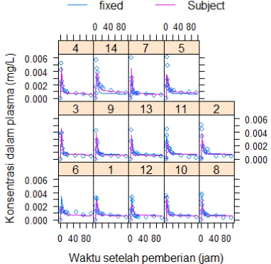 Gambar 5. Plot kesesuaian fungsi antara parameter  populasi dan individu dengan data eksperimental 