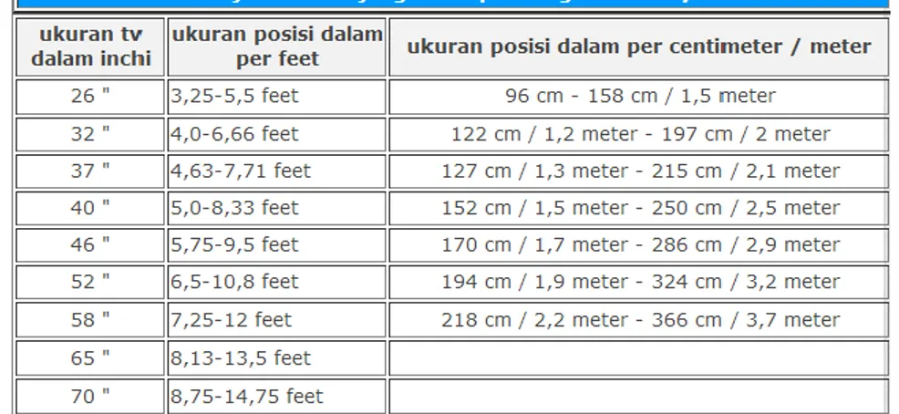 Tabel 2.1 Posisi Jarak Aman Jangkauan Pandang Melihat Layar TV  (Sumber: www.alliafurniture.com) 