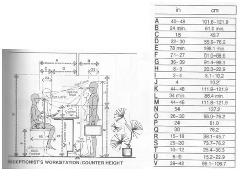 Gambar 2.22 Antropometri Meja Receptionist 2  (Sumber: Panero; Zelnik, 1979) 