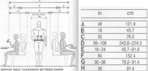 Gambar 2.25 Antropometri Area Restoran  (Sumber: Panero; Zelnik, 1979) 