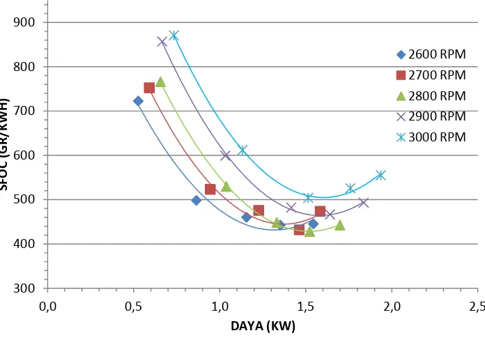 Grafik 4.2 Perbandingan SFOC Dengan Daya Terhadap Jenis Bahan Bakar Biosolar 