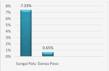 Gambar 1. Kandungan Lemak Total 