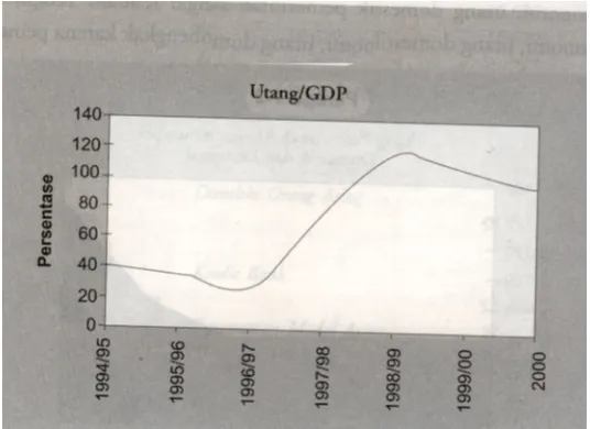Tabel II.1 Utang/ GDP tahun 1994/ 1995-2000 