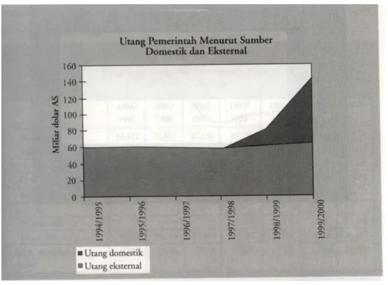Tabel II.2. Utang Pemerintah Menurut Sumber Domestik dan Broto 