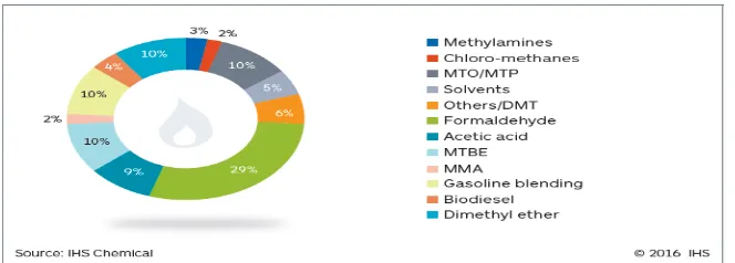 Figure 2.2: Estimated global methanol capacity (Source: IHS 2015) 