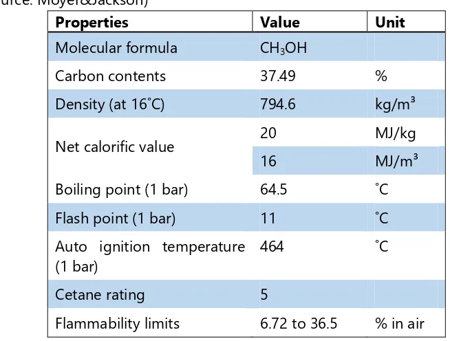 Table 2.1: Methanol basic properties (Source: Moyer&Jackson) 