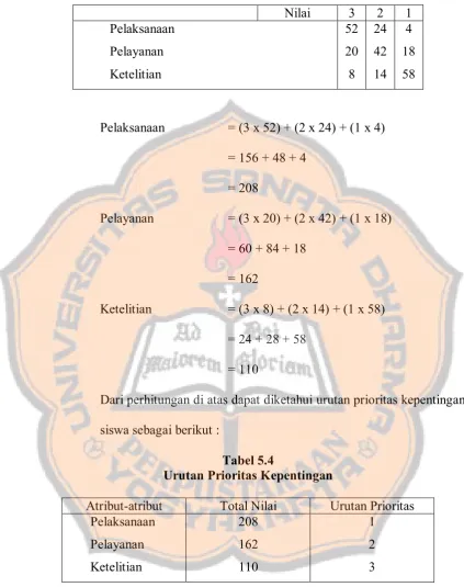 Tabel 5.4 Urutan Prioritas Kepentingan 