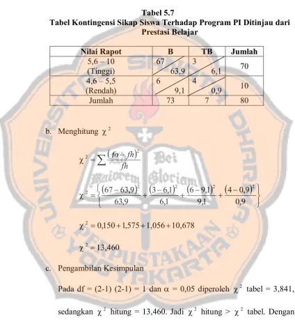 Tabel Kontingensi Sikap Siswa Terhadap Program PI Ditinjau dari 