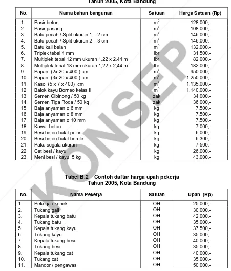 Tabel B.1    Contoh daftar harga dasar bahan bangunan  Tahun 2005, Kota Bandung 