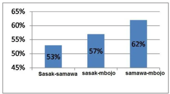 Grafik di atas menunjukan bahwa persentase kata kerabat dari bahasa Sasak,  bahasa  Sumbawa,  dan  bahasa  Bima  cukup  bervariasi