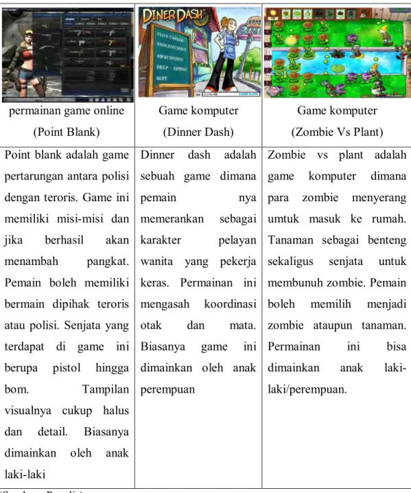 Tabel 1. Analisa game online 