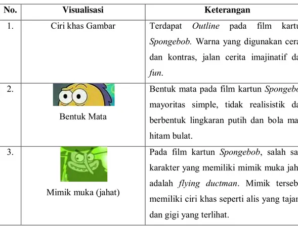 Tabel 2. Analisa Visualisasi film kartun Spongebob 