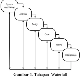 Gambar 1. Tahapan  Waterfall 