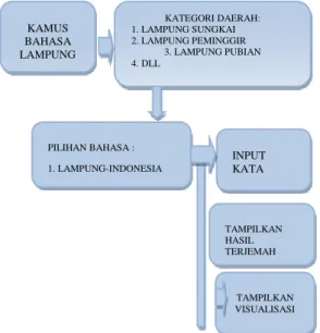 Gambar 2. Menu Utama kamus Bahasa Lampung  berbasis android 